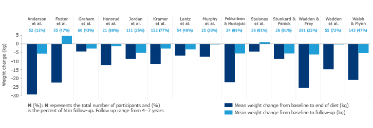 14 long-term studies showed that people with obesity regained weight after weight loss achieved by dieting