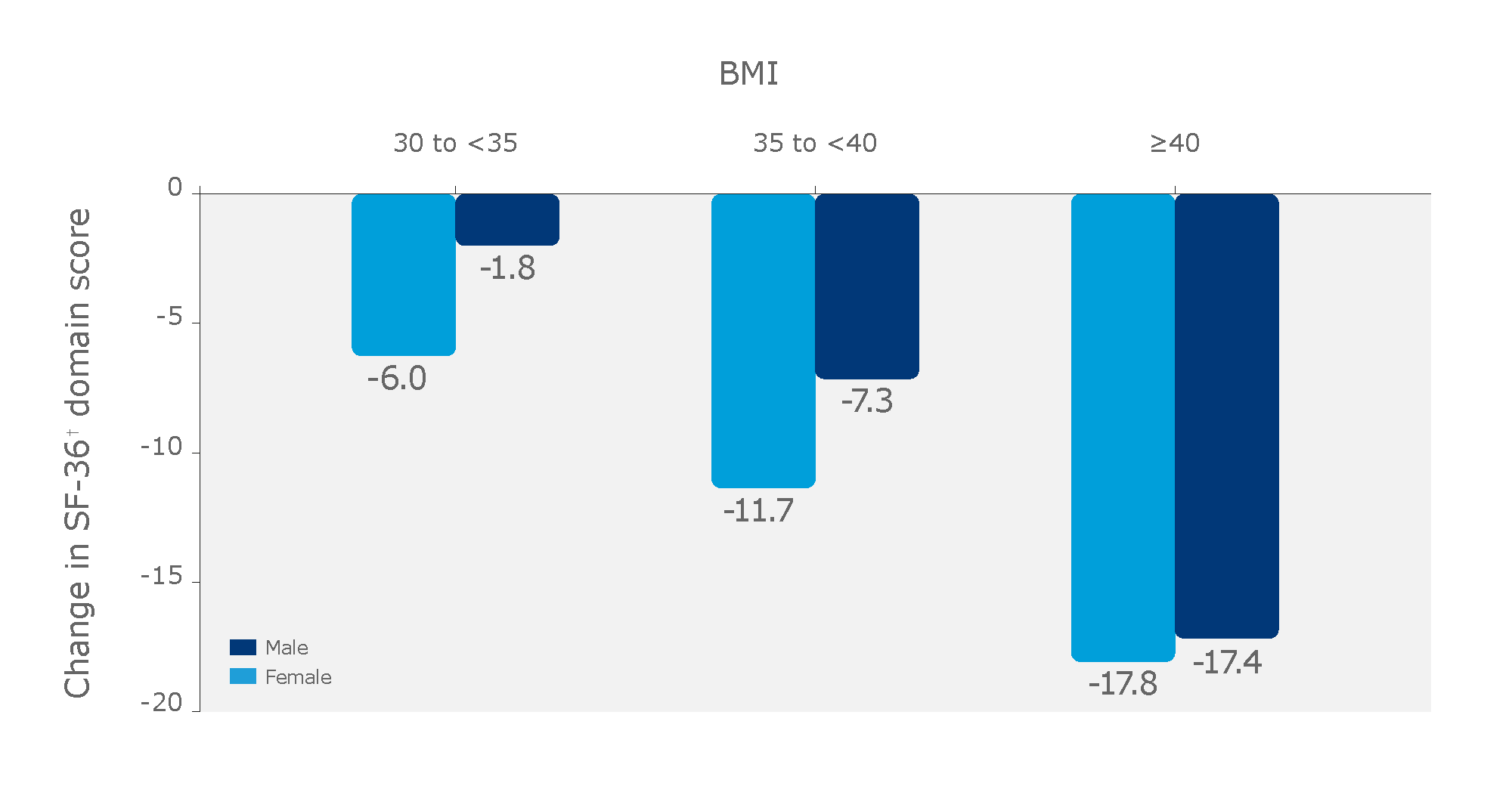 Change in SF-36 (quality of life) score by weight loss category