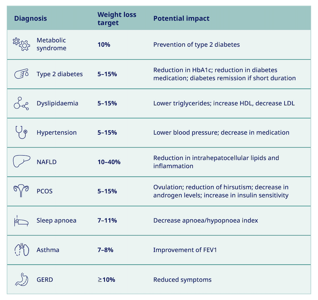 the benefits of a weight lost of more than 5%