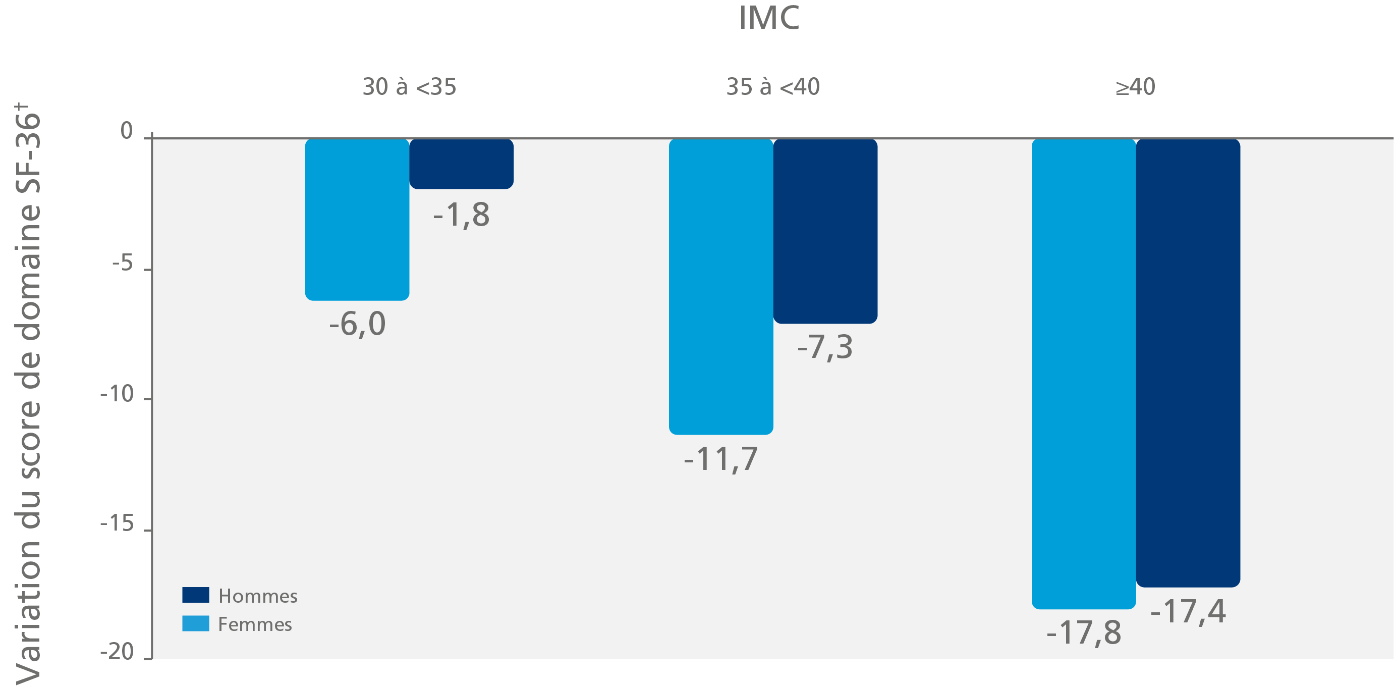 Change in SF-36 (quality of life) score by weight loss category