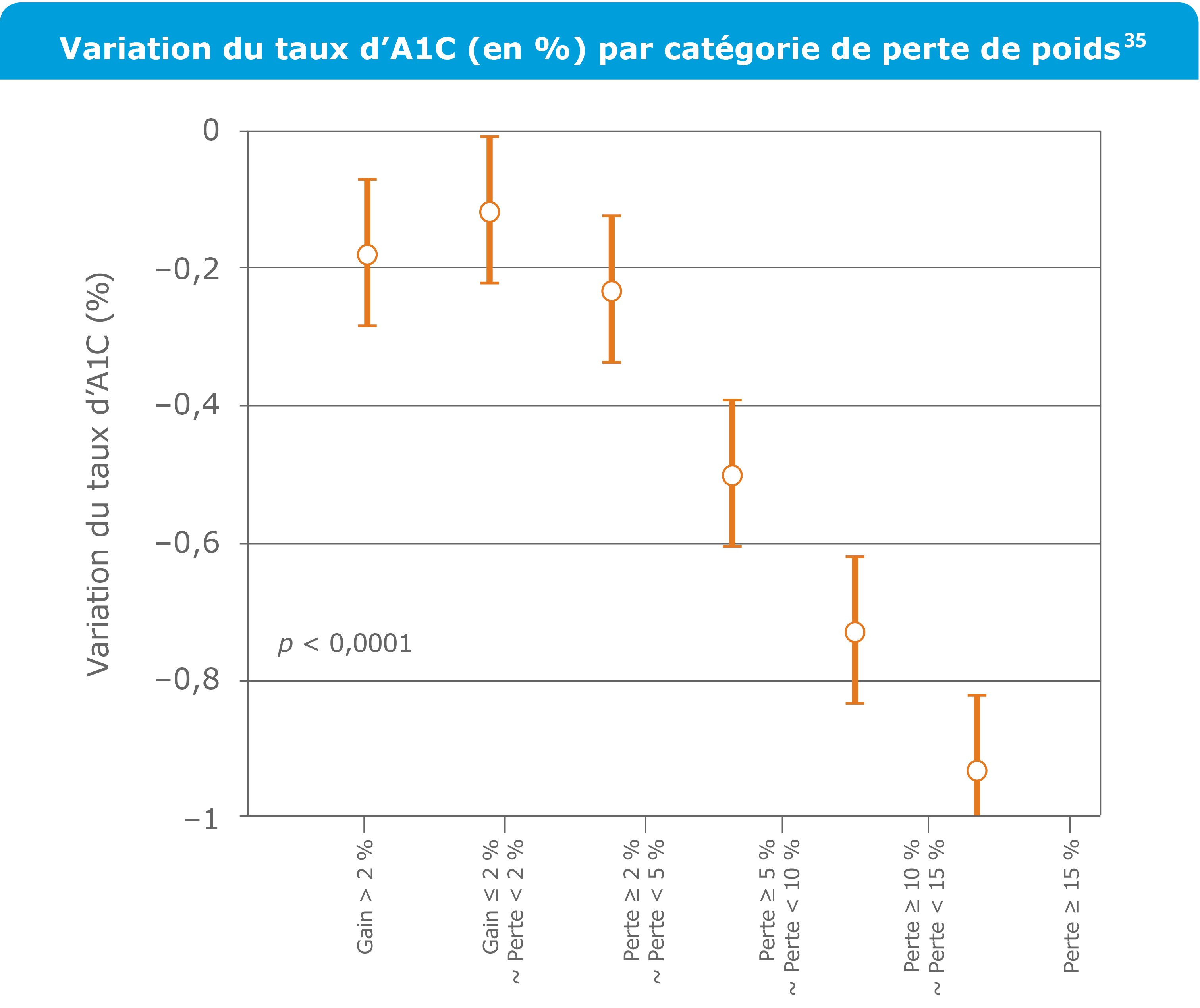 Variation du taux d’A1C (en %) par catégorie de perte de poids