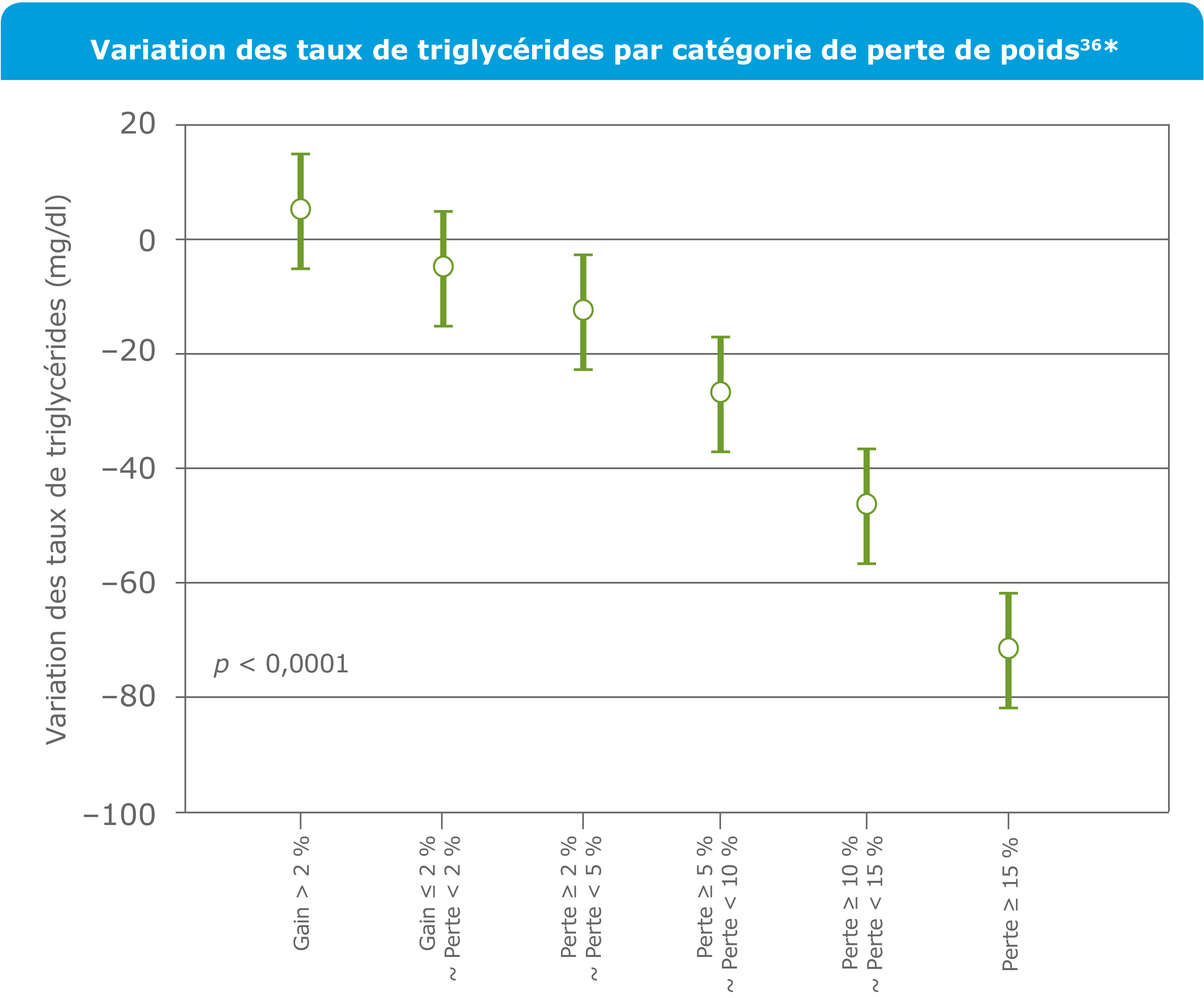 Change in weight loss by weight loss category