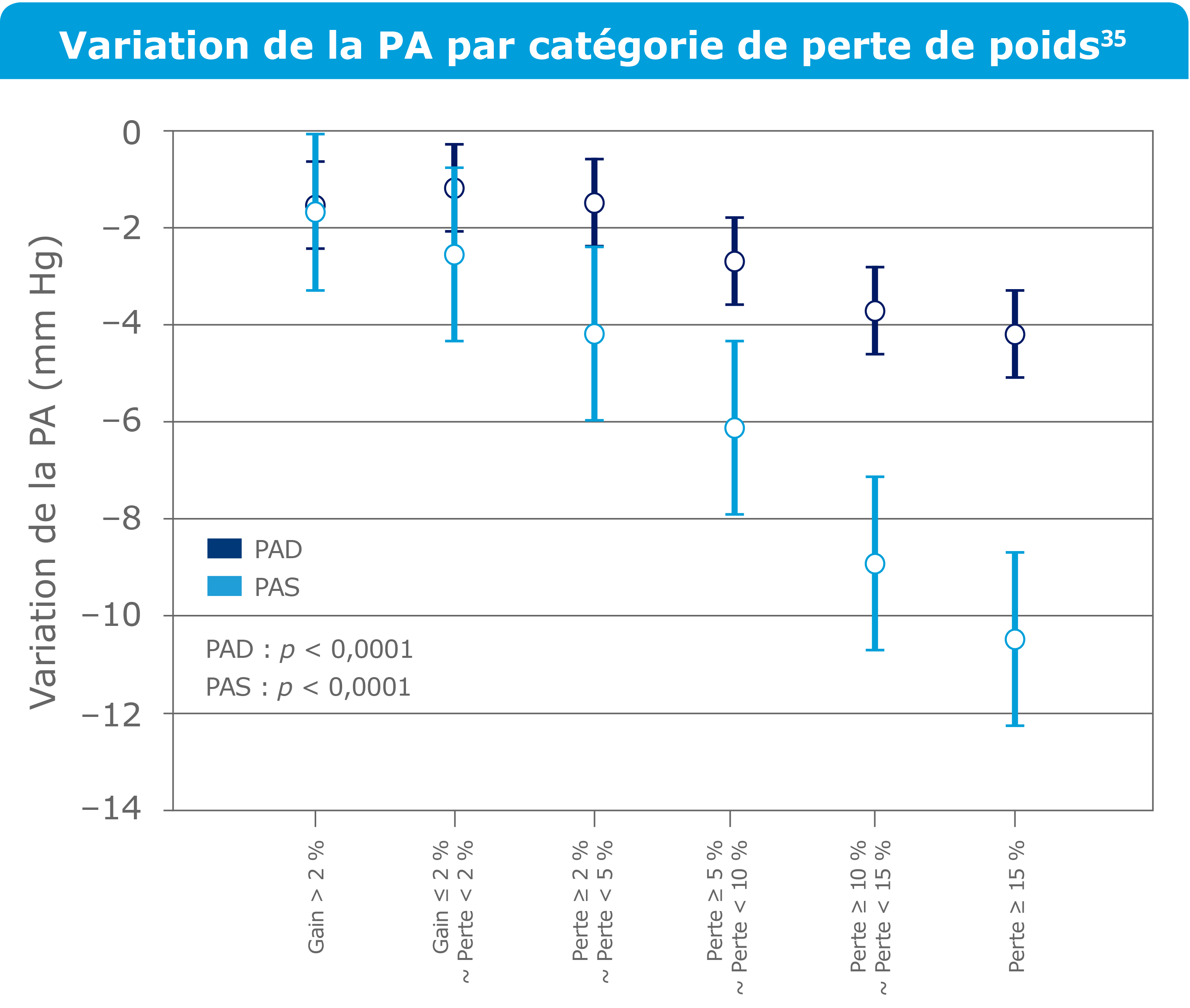 Change in blood pressure by weight loss category